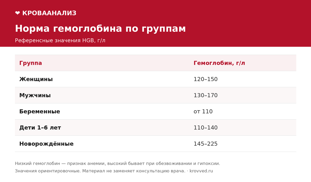 Таблица норм гемоглобина в г/л для женщин, мужчин, беременных, детей и новорождённых