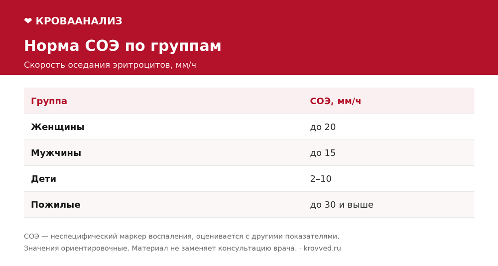 Таблица нормы СОЭ в мм/ч для женщин, мужчин, детей и пожилых