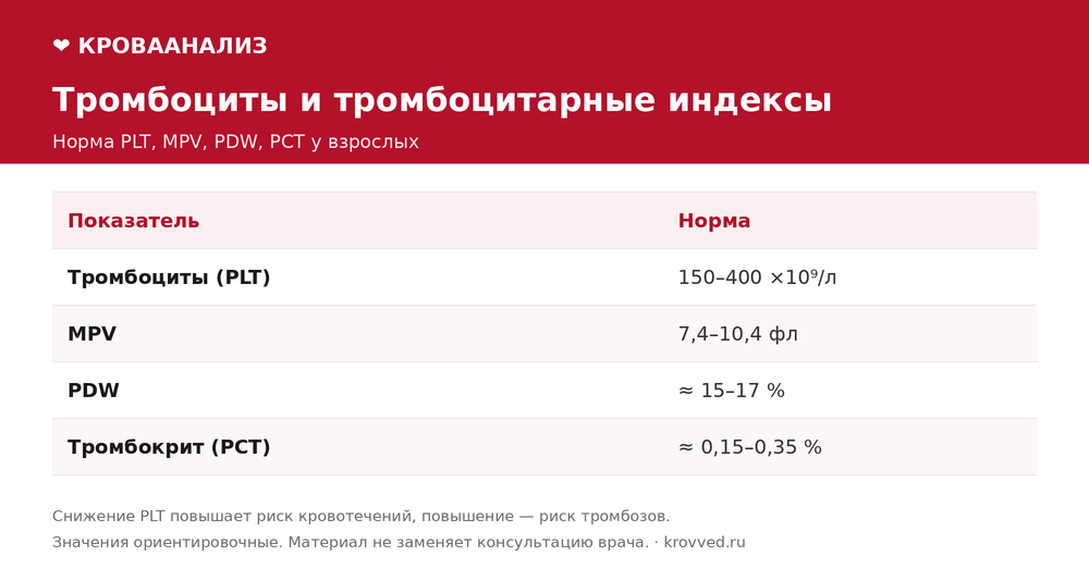 Таблица нормы тромбоцитов и индексов PLT, MPV, PDW и тромбокрита PCT у взрослых